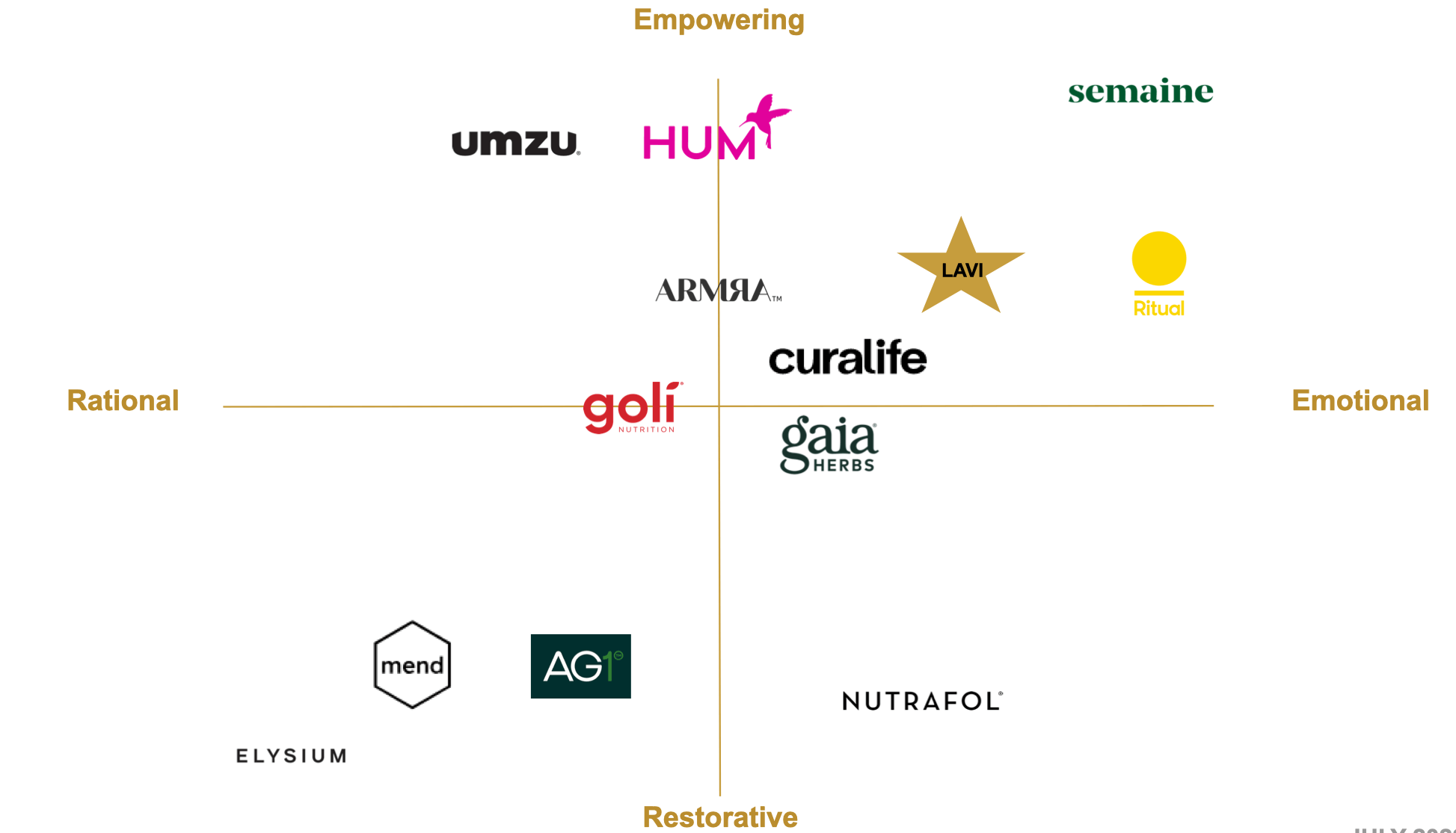 Competitive positioning matrix showing Ultisana's whitespace opportunity