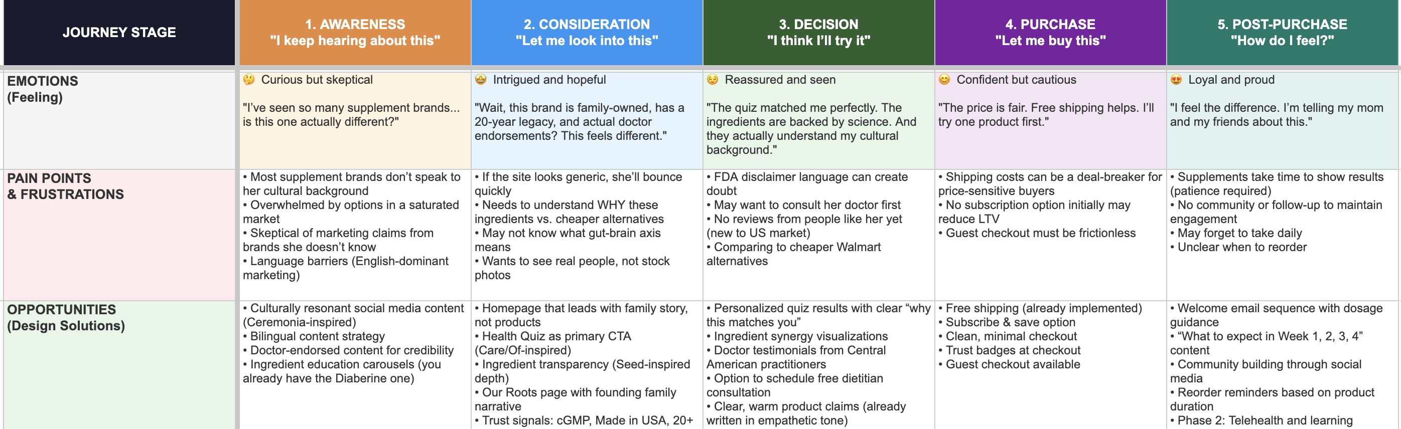 Customer journey map showing emotions, pain points, and opportunities across five stages