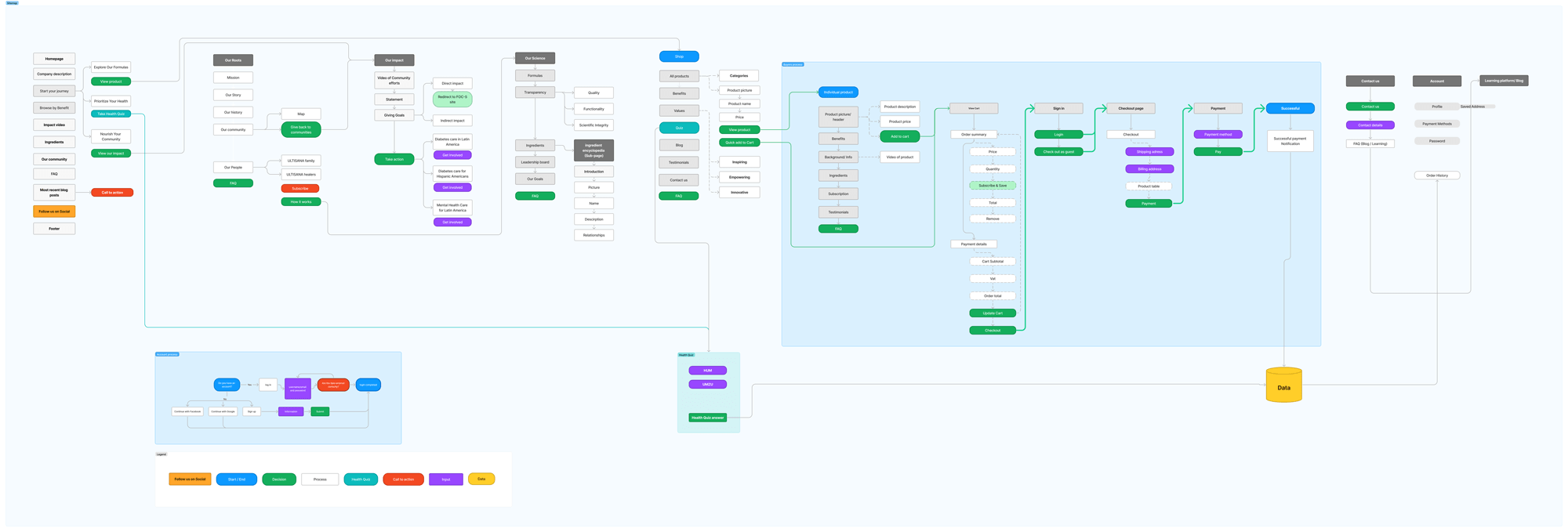 Ultisana information architecture and sitemap