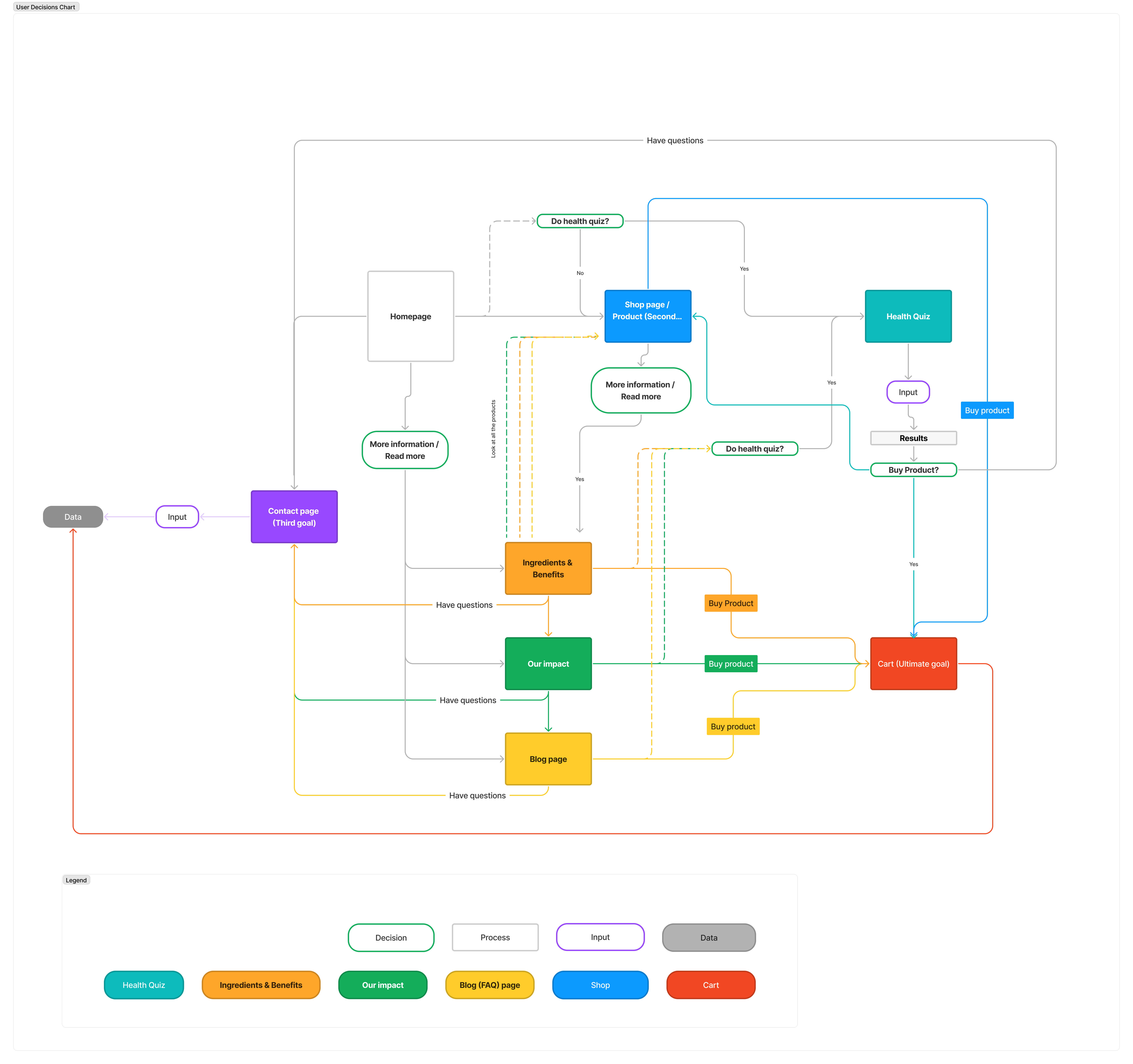 Health quiz user decision flow diagram